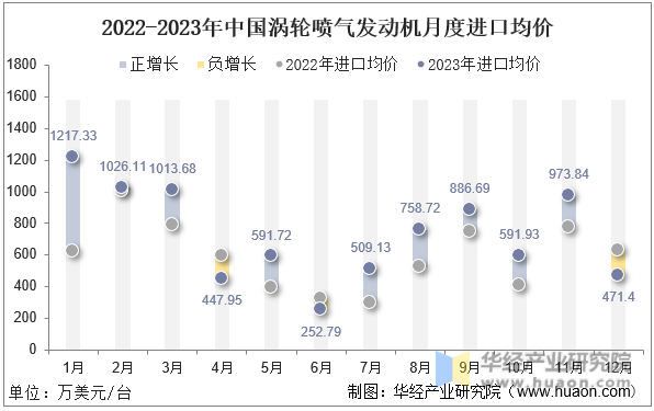 2022-2023年中国涡轮喷气发动机月度进口均价