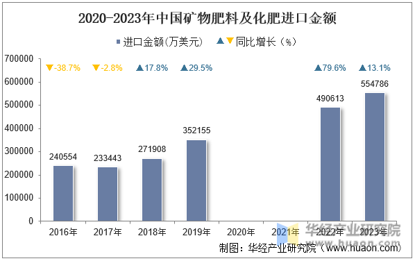 2020-2023年中国矿物肥料及化肥进口金额