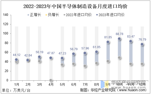 2022-2023年中国半导体制造设备月度进口均价