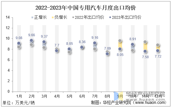 2022-2023年中国专用汽车月度出口均价