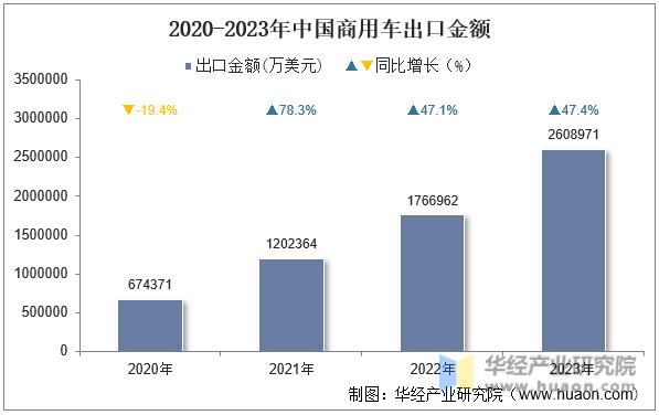 2020-2023年中国商用车出口金额
