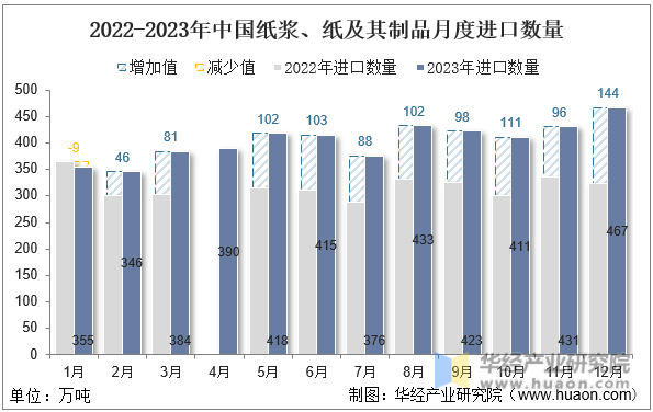 2022-2023年中国纸浆、纸及其制品月度进口数量