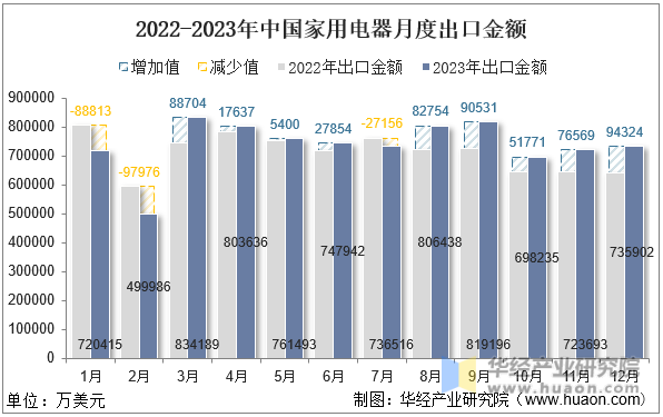 2022-2023年中国家用电器月度出口金额