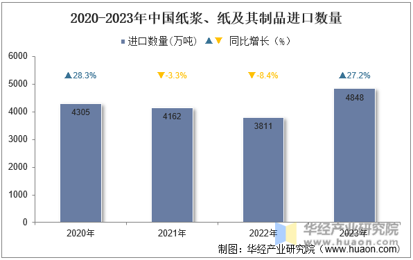 2020-2023年中国纸浆、纸及其制品进口数量