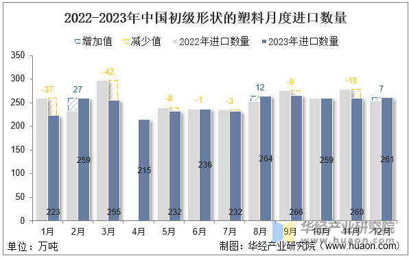 2022-2023年中国初级形状的塑料月度进口数量