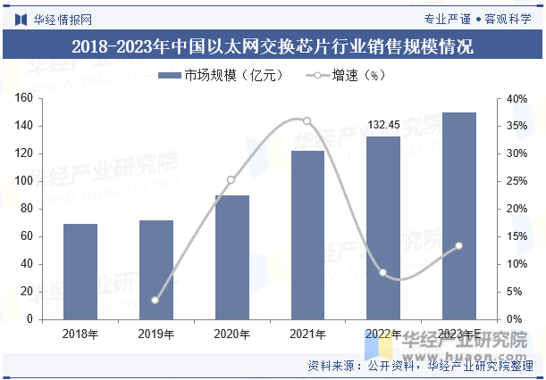 2018-2023年中国以太网交换芯片行业销售规模情况