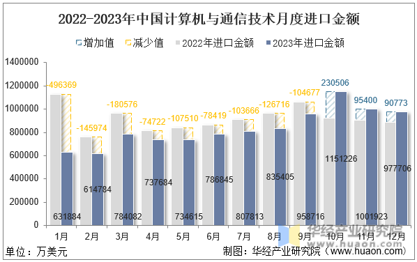 2022-2023年中国计算机与通信技术月度进口金额