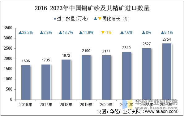 2016-2023年中国铜矿砂及其精矿进口数量