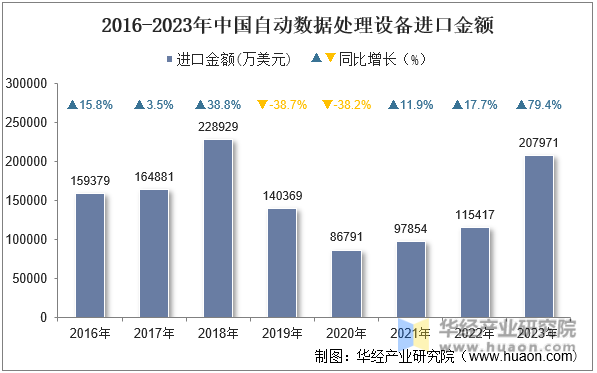 2016-2023年中国自动数据处理设备进口金额