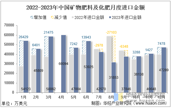 2022-2023年中国矿物肥料及化肥月度进口金额