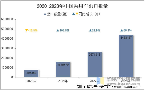 2020-2023年中国乘用车出口数量