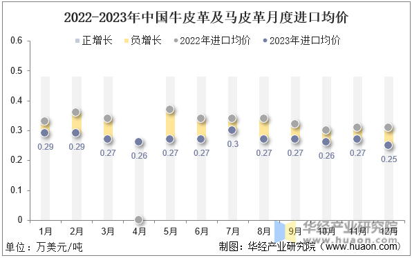 2022-2023年中国牛皮革及马皮革月度进口均价