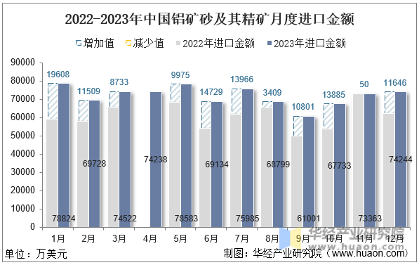 2022-2023年中国铝矿砂及其精矿月度进口金额