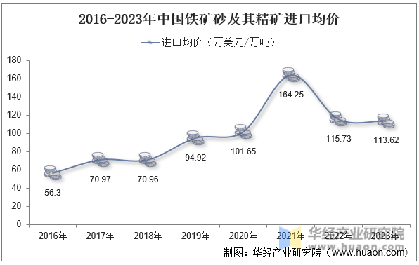 2016-2023年中国铁矿砂及其精矿进口均价