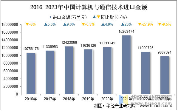 2016-2023年中国计算机与通信技术进口金额