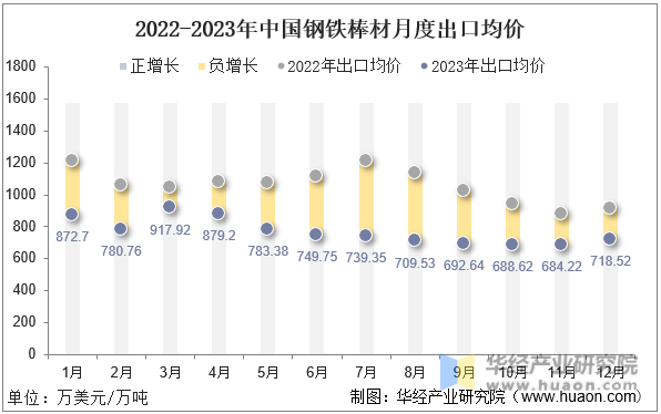 2022-2023年中国钢铁棒材月度出口均价