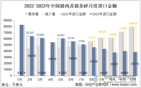 2022-2023年中国猪肉及猪杂碎月度进口金额