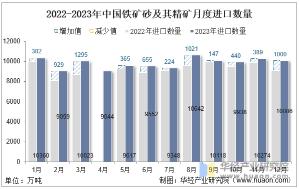 2022-2023年中国铁矿砂及其精矿月度进口数量