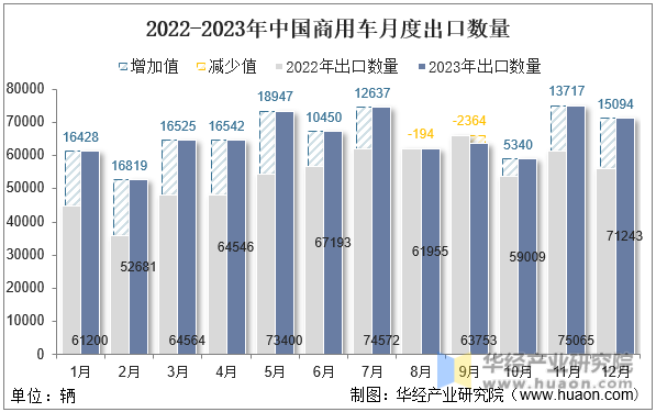 2022-2023年中国商用车月度出口数量