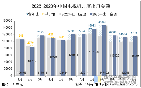 2022-2023年中国电视机月度出口金额