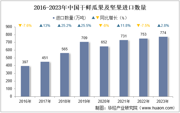 2016-2023年中国干鲜瓜果及坚果进口数量