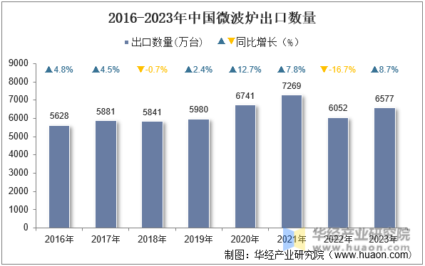 2016-2023年中国微波炉出口数量