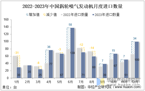 2022-2023年中国涡轮喷气发动机月度进口数量