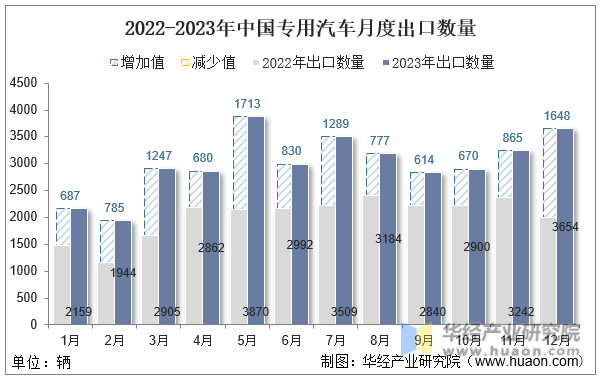 2022-2023年中国专用汽车月度出口数量