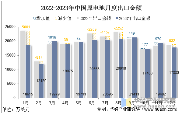2022-2023年中国原电池月度出口金额