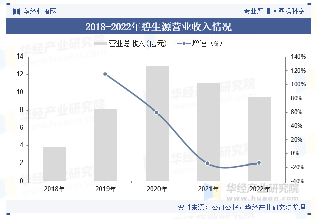 2018-2022年碧生源营业收入情况