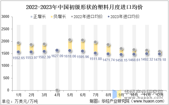 2022-2023年中国初级形状的塑料月度进口均价