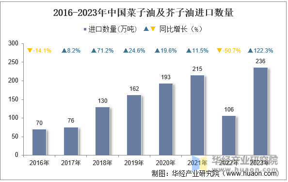 2016-2023年中国菜子油及芥子油进口数量