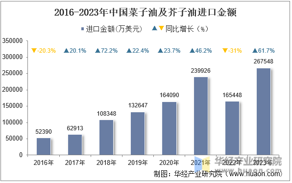 2016-2023年中国菜子油及芥子油进口金额