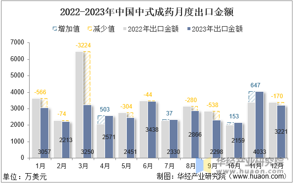 2022-2023年中国中式成药月度出口金额