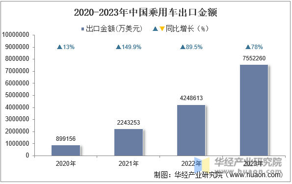 2020-2023年中国乘用车出口金额