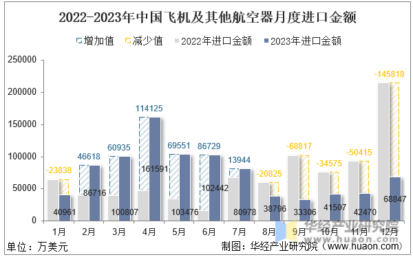 2022-2023年中国飞机及其他航空器月度进口金额