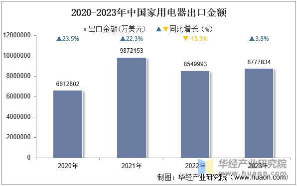 2020-2023年中国家用电器出口金额