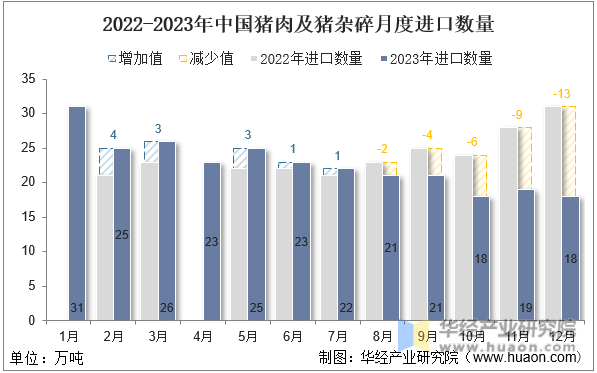 2022-2023年中国猪肉及猪杂碎月度进口数量