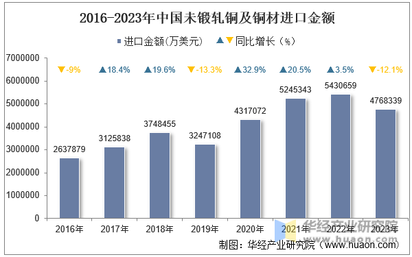 2016-2023年中国未锻轧铜及铜材进口金额