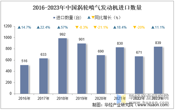 2016-2023年中国涡轮喷气发动机进口数量