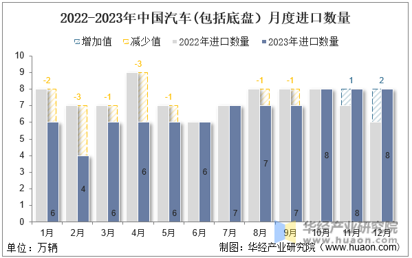 2022-2023年中国汽车(包括底盘）月度进口数量