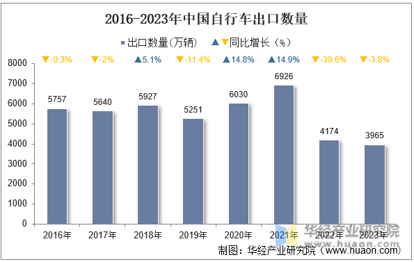 2016-2023年中国自行车出口数量