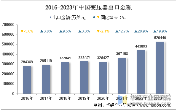 2016-2023年中国变压器出口金额