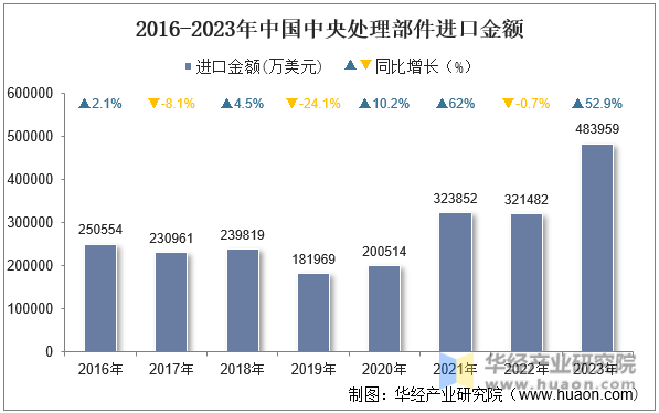 2016-2023年中国中央处理部件进口金额