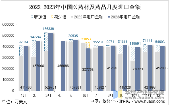 2022-2023年中国医药材及药品月度进口金额