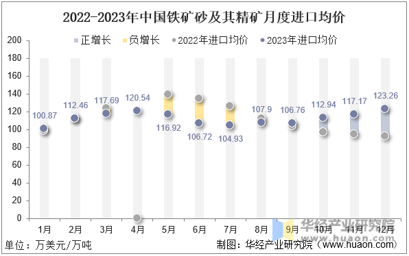 2022-2023年中国铁矿砂及其精矿月度进口均价