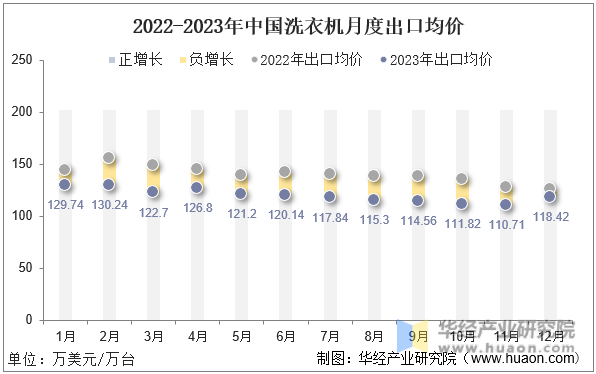 2022-2023年中国洗衣机月度出口均价
