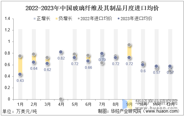 2022-2023年中国玻璃纤维及其制品月度进口均价