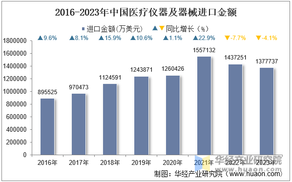 2016-2023年中国医疗仪器及器械进口金额
