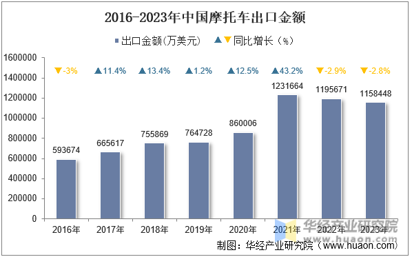 2016-2023年中国摩托车出口金额
